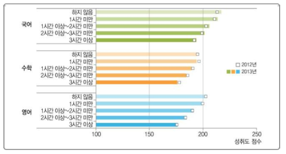 게임 시간과 학업성취도