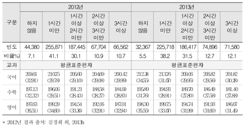 음악 동영상 시청 시간과 학업성취도