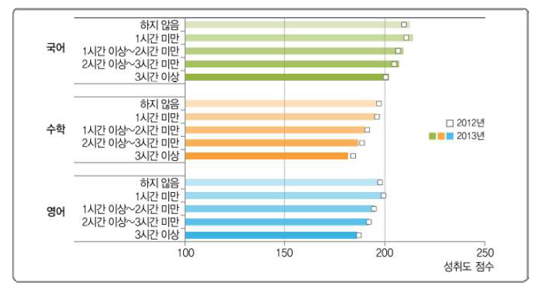 음악 동영상 시청 시간과 학업성취도