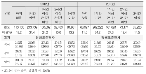 채팅 소셜 네트워크 시간과 학업성취도