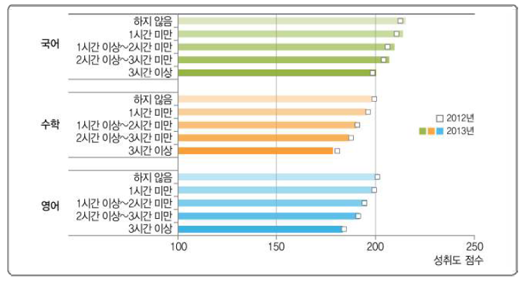 채팅 소셜 네트워크 시간과 학업성취도