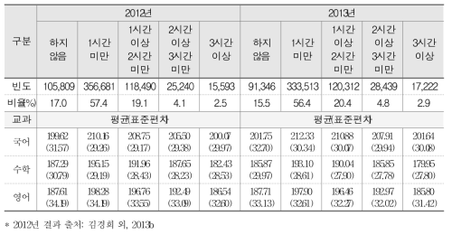 관심주제 검색 시간과 학업성취도