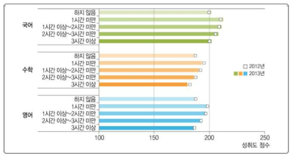 관심주제 검색 시간과 학업성취도