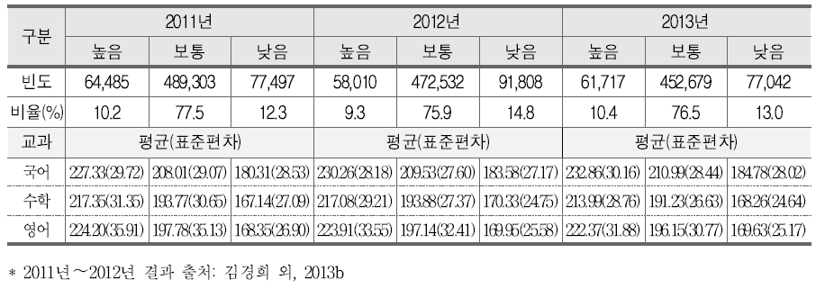 학업적 효능감과 학업성취도