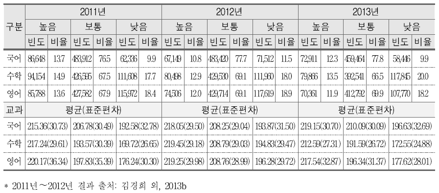 교과흥미와 학업성취도