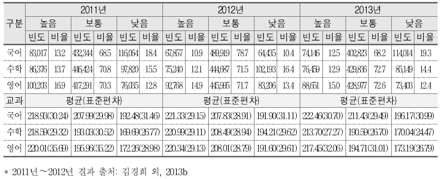 교과태도와 학업성취도