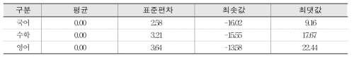 2013년 중학교 향상도 분포