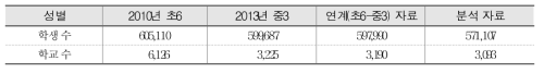 학교 향상도 연계 및 분석 자료