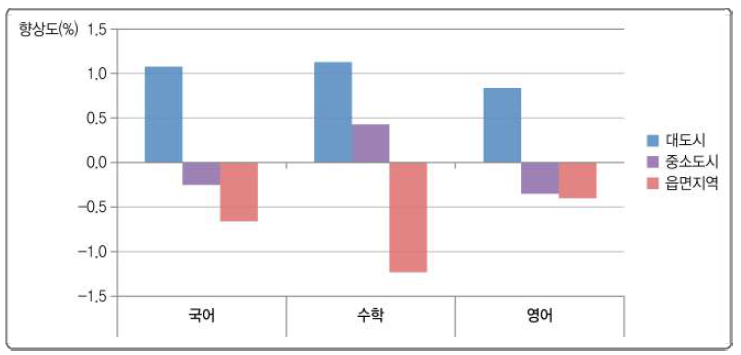 지역규모별 학교 향상도