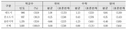 지역규모별 학교 향상도