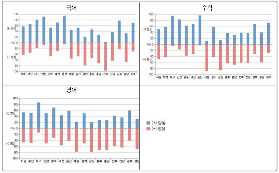 학교의 향상 여부에 따른 시 도 교육청별 분포