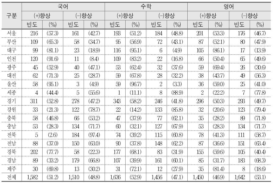 학교의 향상 여부에 따른 시 도 교육청별 분포