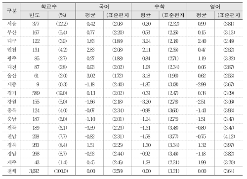 시 도 교육청별 학교 향상도