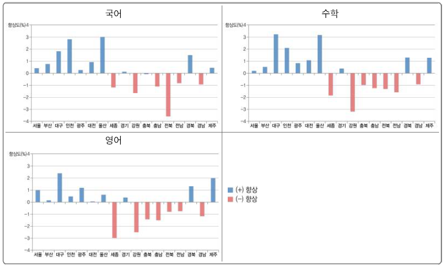 시 도 교육청별 학교 향상도