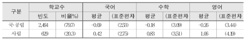 학교 설립유형별 학교 향상도