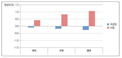 학교 설립유형별 학교 향상도