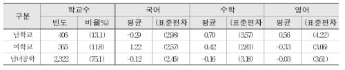 학교 성별유형별 학교 향상도