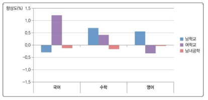 학교 성별유형별 학교 향상도