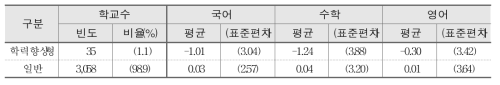 학력향상형 창의경영학교 운영 여부와 학교 향상도