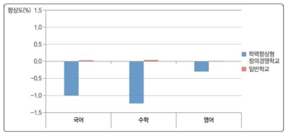 학력향상형 창의경영학교 운영 여부와 학교 향상도