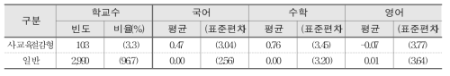 사교육절감형 창의경영학교 운영 여부와 학교 향상도