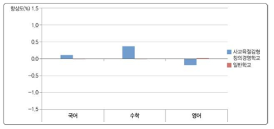 사교육절감형 창의경영학교 운영 여부와 학교 향상도