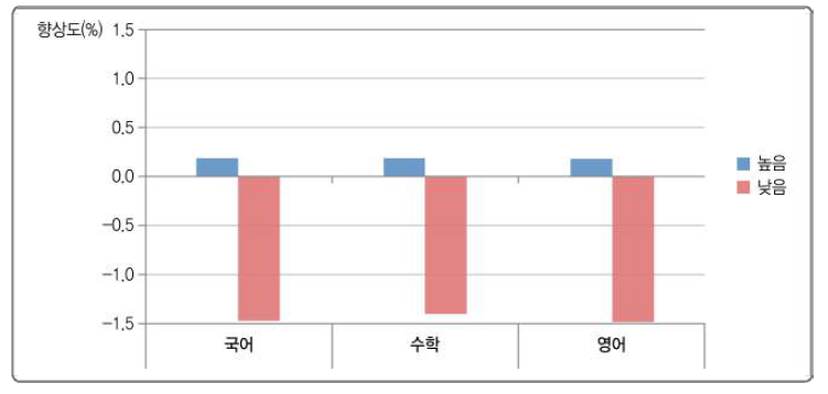 학생풍토와 학교 향상도