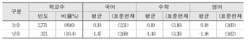 학생풍토와 학교 향상도