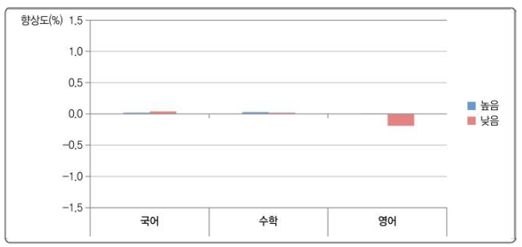 교사풍토와 학교 향상도