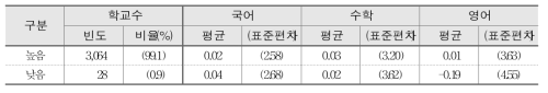 교사풍토와 학교 향상도