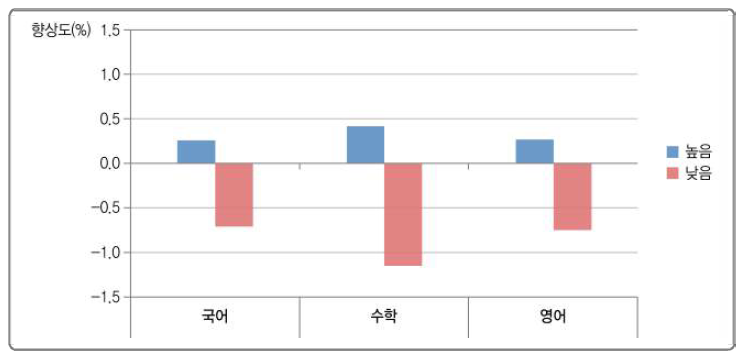 학부모풍토와 학교 향상도