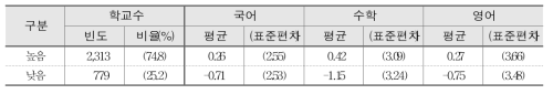 학부모풍토와 학교 향상도