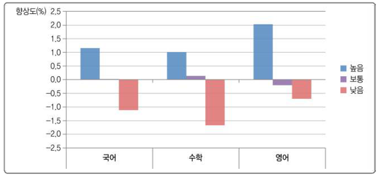 심리 적응도와 학교 향상도