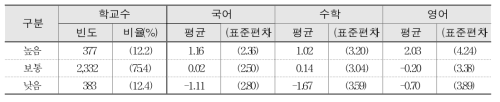 심리 적응도와 학교 향상도