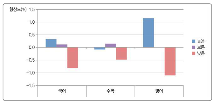 교육환경 만족도와 학교 향상도