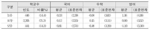 교육환경 만족도와 학교 향상도