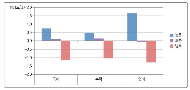 학교생활 행복도와 학교 향상도