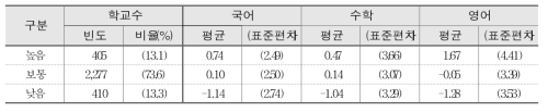 학교생활 행복도와 학교 향상도