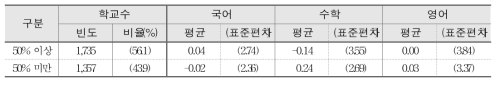 교과 관련 방과후학교 참여율과 학교 향상도