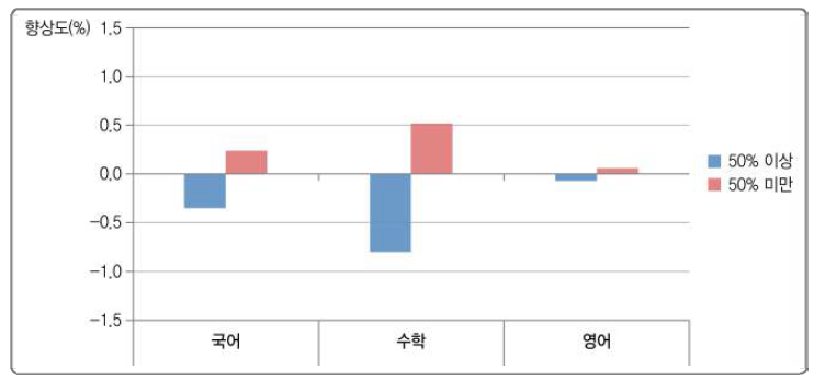 비교과 관련 방과후학교 참여율과 학교 향상도