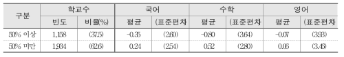 비교과 관련 방과후학교 참여율과 학교 향상도