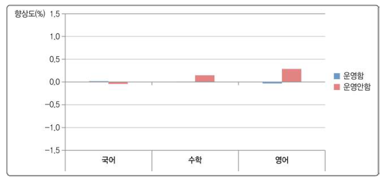 방과 후 특별 보충수업 프로그램 운영과 학교 향상도