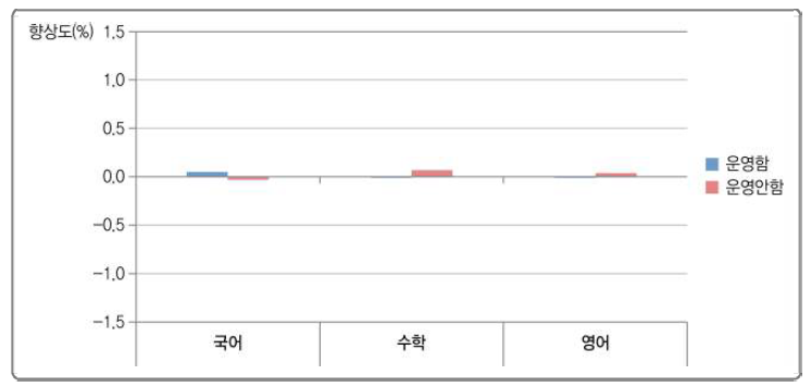 방학 중 특별 보충수업 프로그램 운영과 학교 향상도