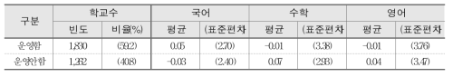 방학 중 특별 보충수업 프로그램 운영과 학교 향상도