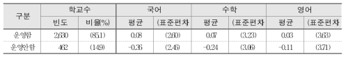 담임교사(또는 교과별) 책임제 운영과 학교 향상도