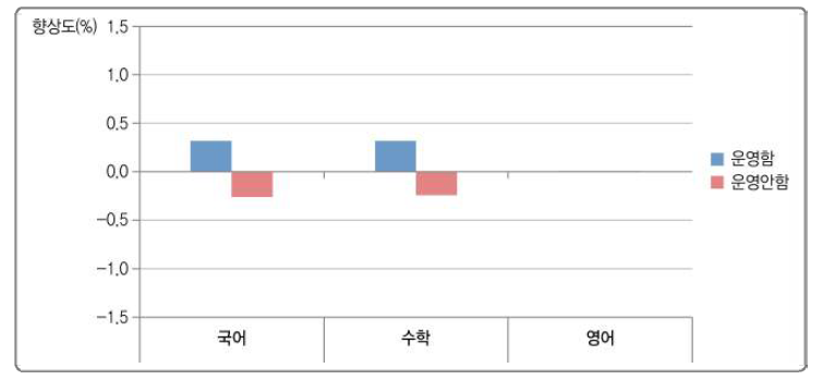 전담교사 배치와 학교 향상도