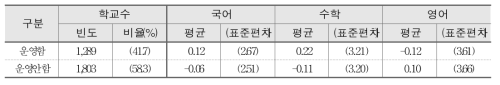 전담교사 배치와 학교 향상도