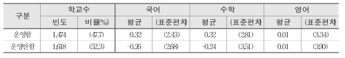 외부인력 활용과 학교 향상도