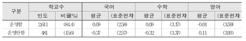 학습자료 개발 및 제공과 학교 향상도