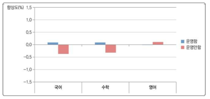 학습자료 개발 및 제공과 학교 향상도